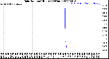 Milwaukee Weather Rain Rate<br>per Minute<br>(24 Hours)