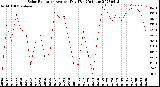 Milwaukee Weather Solar Radiation<br>Avg per Day W/m2/minute