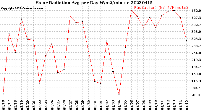 Milwaukee Weather Solar Radiation<br>Avg per Day W/m2/minute