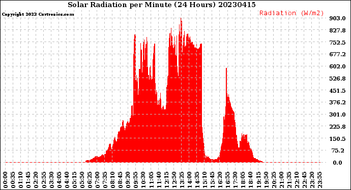 Milwaukee Weather Solar Radiation<br>per Minute<br>(24 Hours)