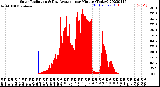 Milwaukee Weather Solar Radiation<br>& Day Average<br>per Minute<br>(Today)