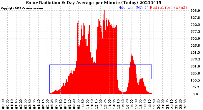 Milwaukee Weather Solar Radiation<br>& Day Average<br>per Minute<br>(Today)