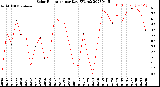 Milwaukee Weather Solar Radiation<br>per Day KW/m2