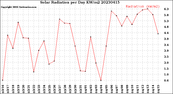 Milwaukee Weather Solar Radiation<br>per Day KW/m2