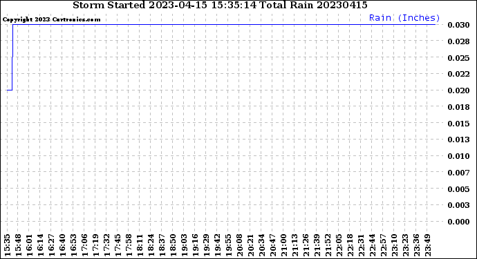 Milwaukee Weather Storm<br>Started 2023-04-15 15:35:14<br>Total Rain