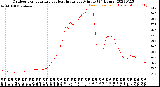 Milwaukee Weather Outdoor Temperature<br>vs Heat Index<br>per Minute<br>(24 Hours)