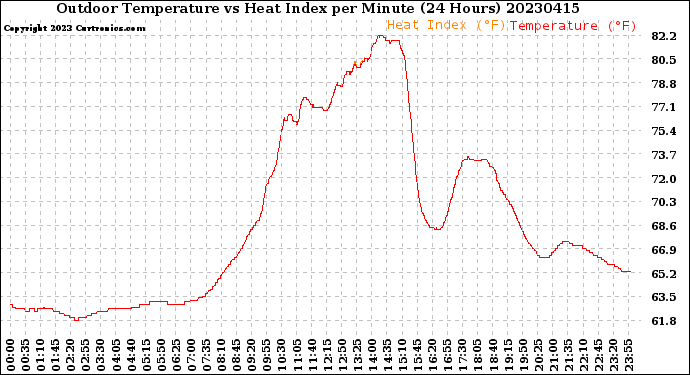 Milwaukee Weather Outdoor Temperature<br>vs Heat Index<br>per Minute<br>(24 Hours)