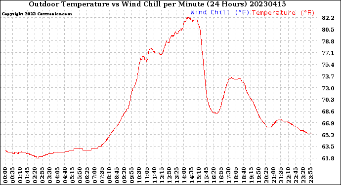 Milwaukee Weather Outdoor Temperature<br>vs Wind Chill<br>per Minute<br>(24 Hours)