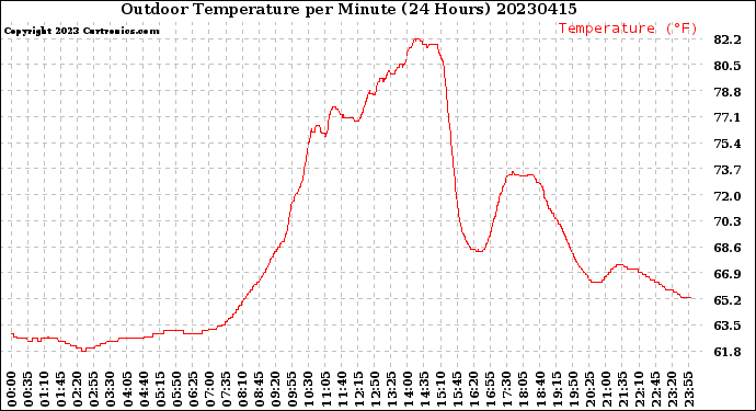 Milwaukee Weather Outdoor Temperature<br>per Minute<br>(24 Hours)