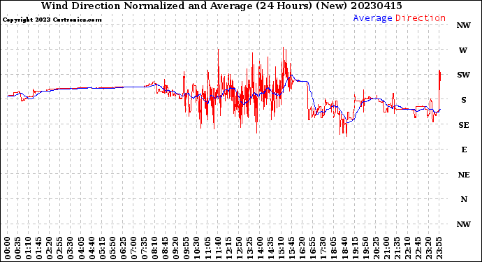 Milwaukee Weather Wind Direction<br>Normalized and Average<br>(24 Hours) (New)