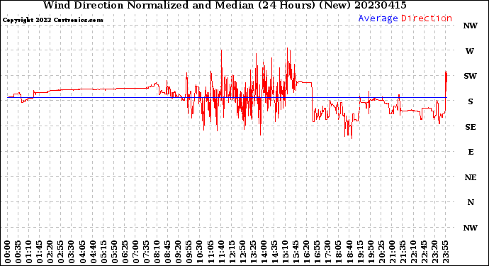 Milwaukee Weather Wind Direction<br>Normalized and Median<br>(24 Hours) (New)