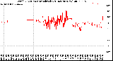 Milwaukee Weather Wind Direction<br>Normalized<br>(24 Hours) (New)