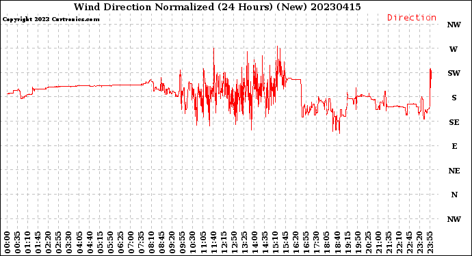 Milwaukee Weather Wind Direction<br>Normalized<br>(24 Hours) (New)