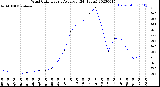 Milwaukee Weather Wind Chill<br>Hourly Average<br>(24 Hours)