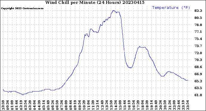 Milwaukee Weather Wind Chill<br>per Minute<br>(24 Hours)