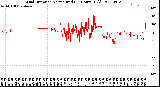 Milwaukee Weather Wind Direction<br>Normalized<br>(24 Hours) (Old)