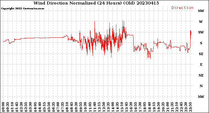 Milwaukee Weather Wind Direction<br>Normalized<br>(24 Hours) (Old)