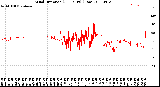 Milwaukee Weather Wind Direction<br>(24 Hours) (Raw)