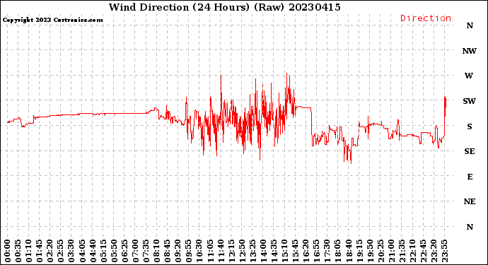 Milwaukee Weather Wind Direction<br>(24 Hours) (Raw)