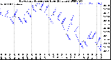 Milwaukee Weather Barometric Pressure<br>per Hour<br>(24 Hours)