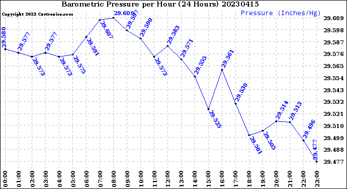 Milwaukee Weather Barometric Pressure<br>per Hour<br>(24 Hours)