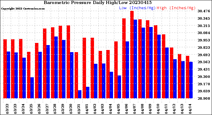 Milwaukee Weather Barometric Pressure<br>Daily High/Low