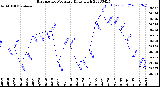 Milwaukee Weather Barometric Pressure<br>Daily High