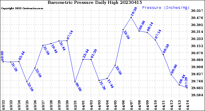 Milwaukee Weather Barometric Pressure<br>Daily High