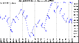 Milwaukee Weather Barometric Pressure<br>Daily Low