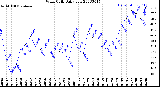 Milwaukee Weather Wind Chill<br>Daily Low