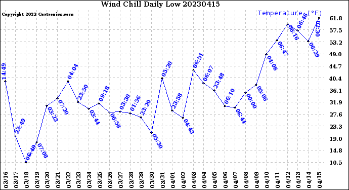 Milwaukee Weather Wind Chill<br>Daily Low