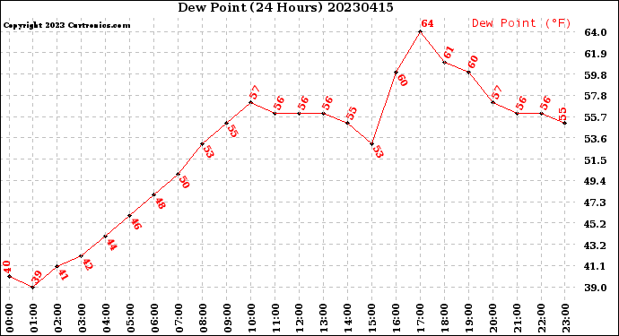 Milwaukee Weather Dew Point<br>(24 Hours)