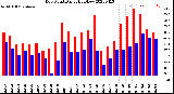 Milwaukee Weather Dew Point<br>Daily High/Low