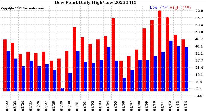 Milwaukee Weather Dew Point<br>Daily High/Low