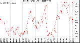 Milwaukee Weather Dew Point<br>Daily High