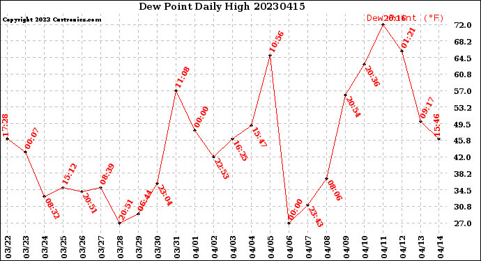 Milwaukee Weather Dew Point<br>Daily High