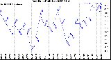 Milwaukee Weather Dew Point<br>Daily Low