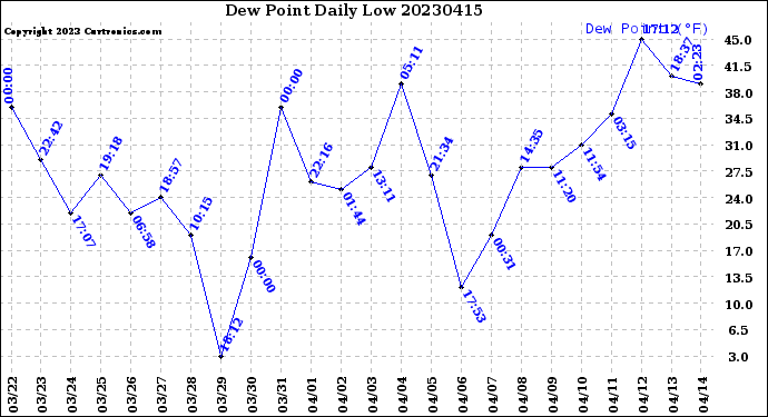 Milwaukee Weather Dew Point<br>Daily Low