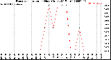 Milwaukee Weather Evapotranspiration<br>per Hour<br>(Inches 24 Hours)