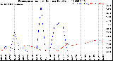 Milwaukee Weather Evapotranspiration<br>vs Rain per Day<br>(Inches)