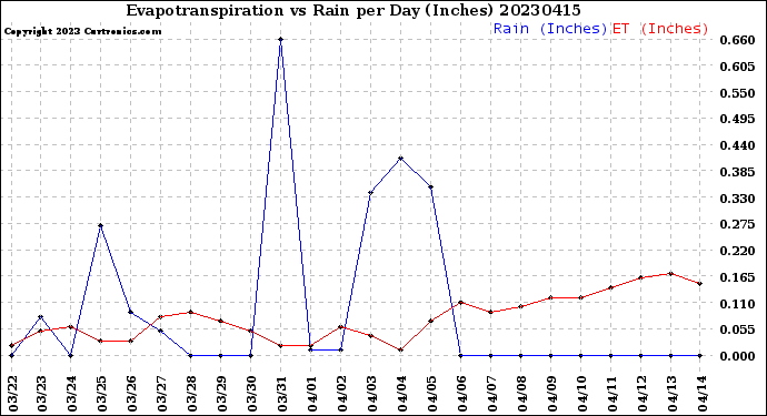 Milwaukee Weather Evapotranspiration<br>vs Rain per Day<br>(Inches)