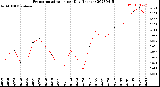 Milwaukee Weather Evapotranspiration<br>per Day (Inches)