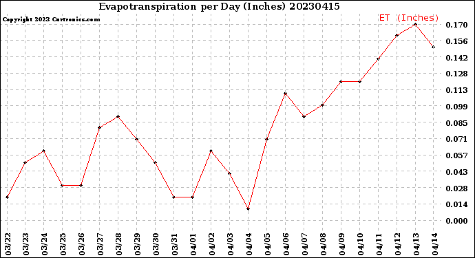 Milwaukee Weather Evapotranspiration<br>per Day (Inches)