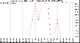 Milwaukee Weather Evapotranspiration<br>per Hour<br>(Ozs sq/ft 24 Hours)