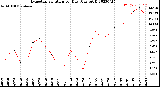 Milwaukee Weather Evapotranspiration<br>per Day (Ozs sq/ft)