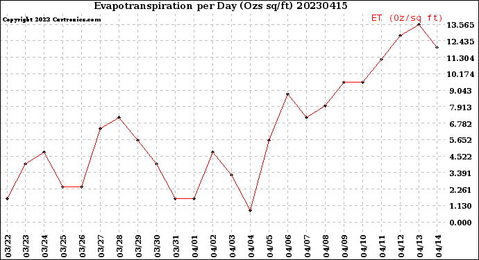 Milwaukee Weather Evapotranspiration<br>per Day (Ozs sq/ft)