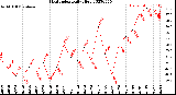 Milwaukee Weather Heat Index<br>Daily High