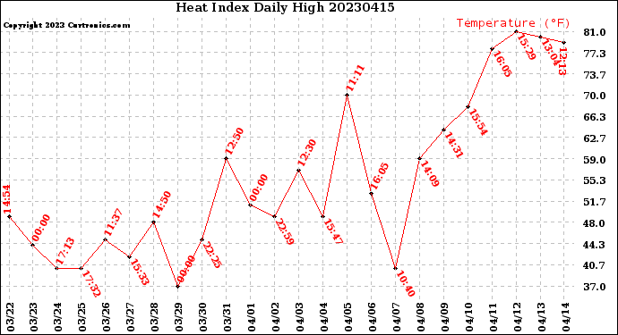 Milwaukee Weather Heat Index<br>Daily High