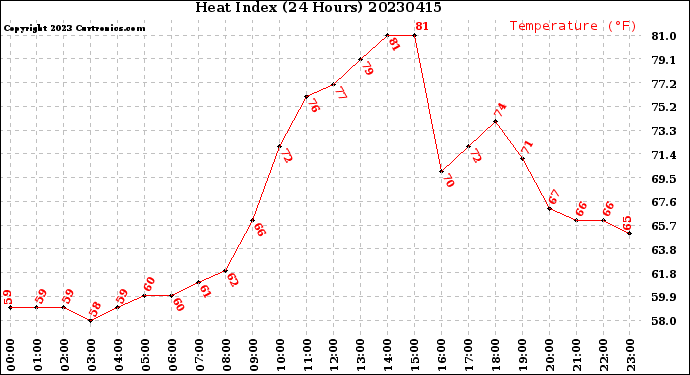 Milwaukee Weather Heat Index<br>(24 Hours)