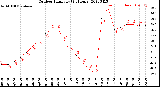 Milwaukee Weather Outdoor Humidity<br>(24 Hours)